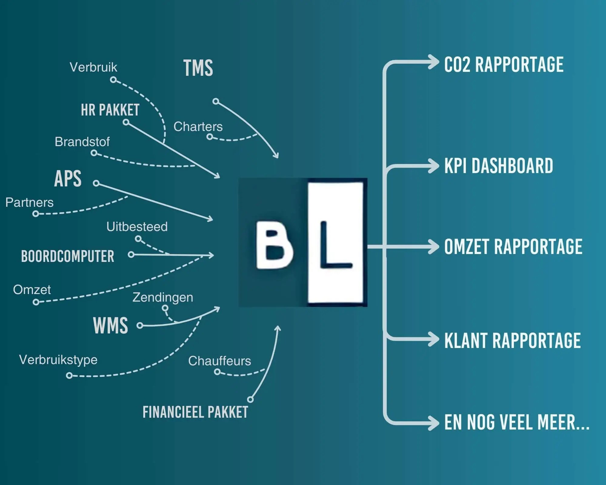 Sluit jouw systemen zoals TMS, WMS, APS, boordcomputer, financieel pakket en HR pakket aan op het Data integratie platform van Bricklog.