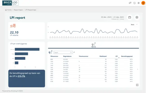 Voorbeeld LPI report