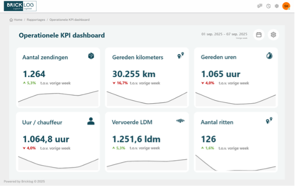 Voorbeeld Operationeel KPI dashboard